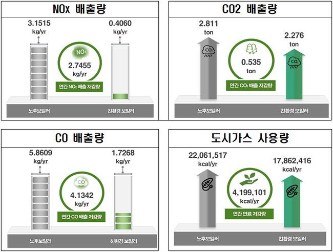 친환경 보일러로 환경도 지키고 난방비도 절감해요